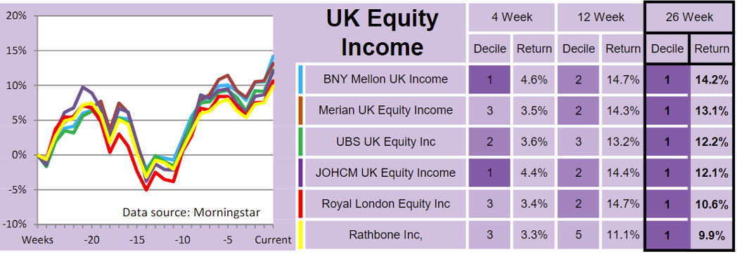 Uk Equity Income funds table