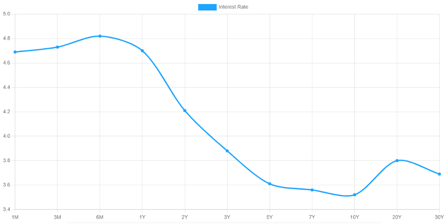 Yield curve graph Jan 2023