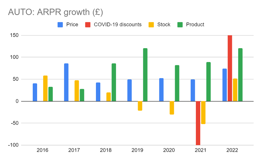 Auto Trader chart Richard Beddard Feb 2023