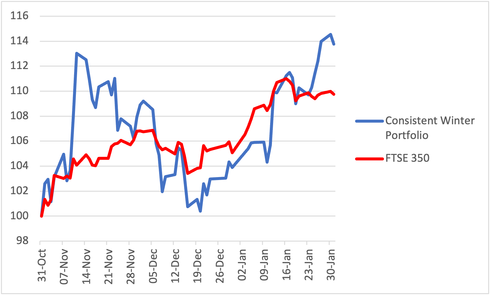 Consistent Winter Portfolio graph Feb 2023