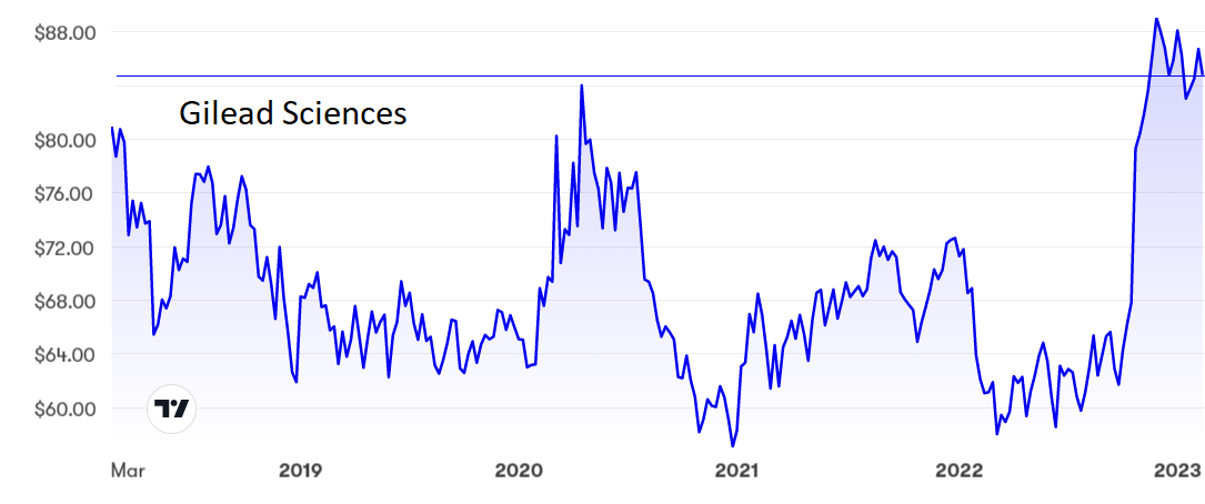 Gilead SCiences.PNG