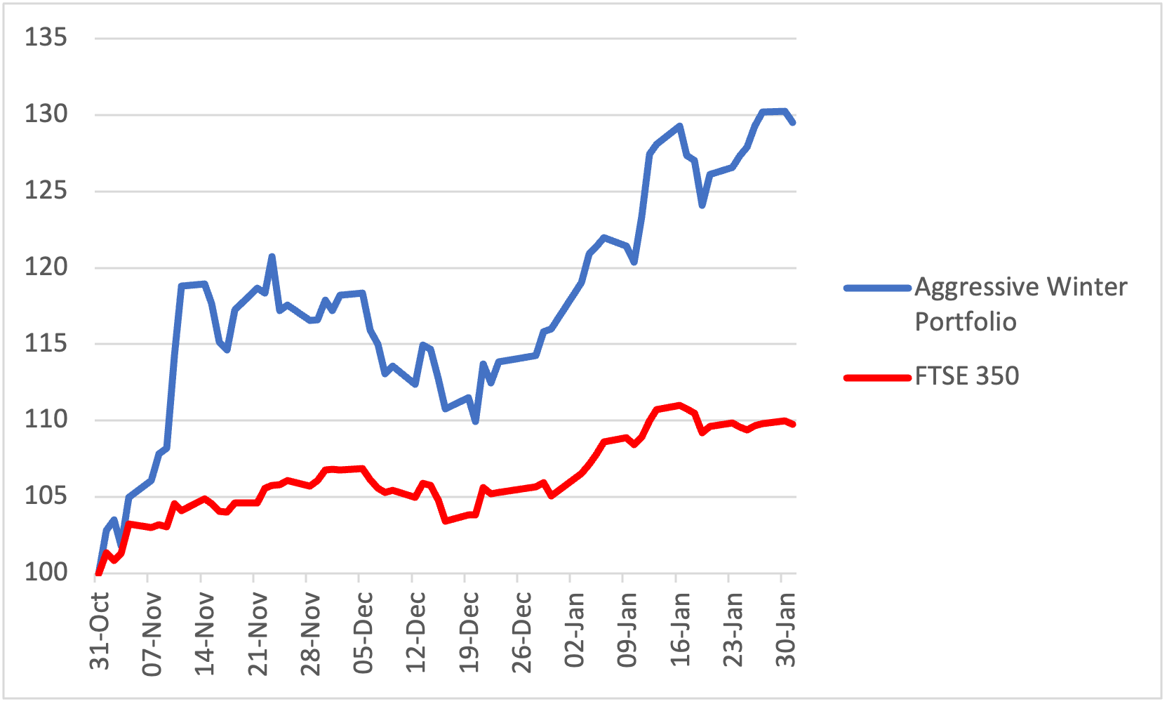 Aggressive Winter Portfolio graph Feb 2023