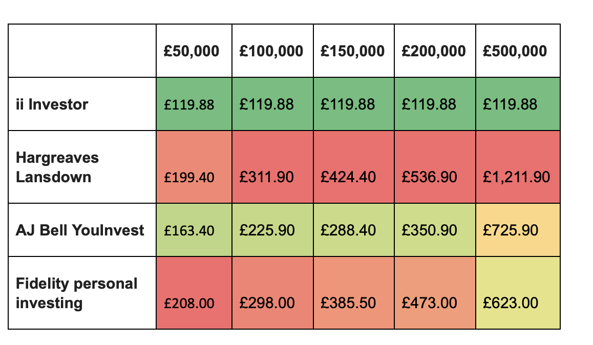 Charges comparison table