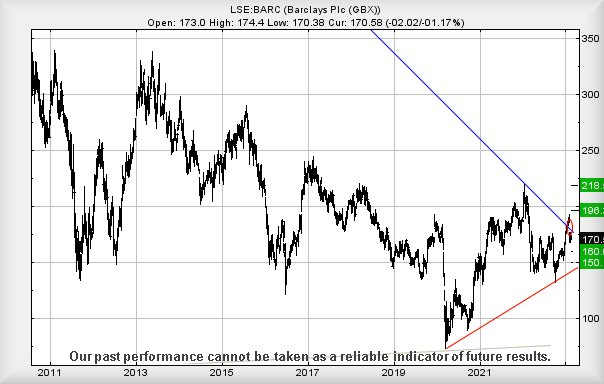 Barclays Trends & Targets chart