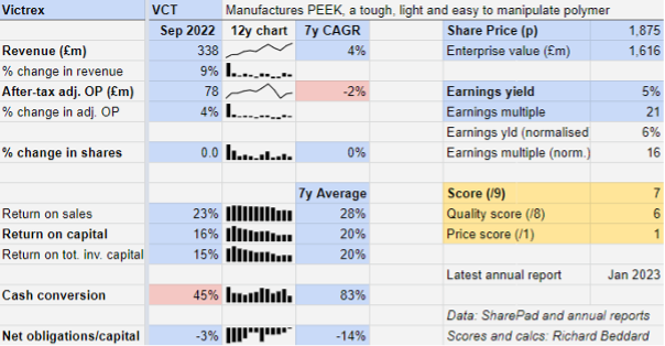 Victrex chart Richard Beddard Feb 2023