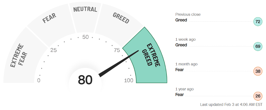 Fear and Greed Index 