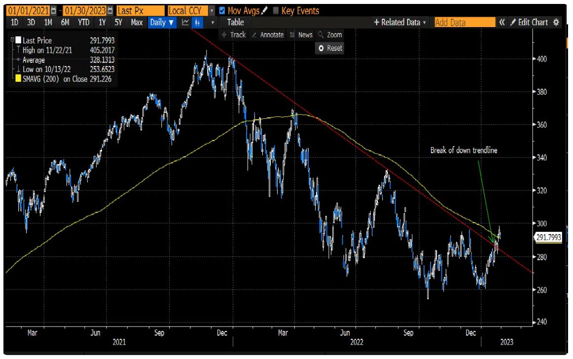 5 Signs Stocks Could Be Headed for a New Bull Market