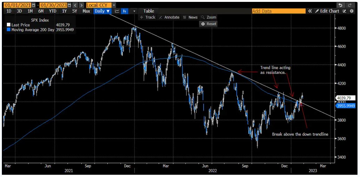 5 Signs Stocks Could Be Headed for a New Bull Market