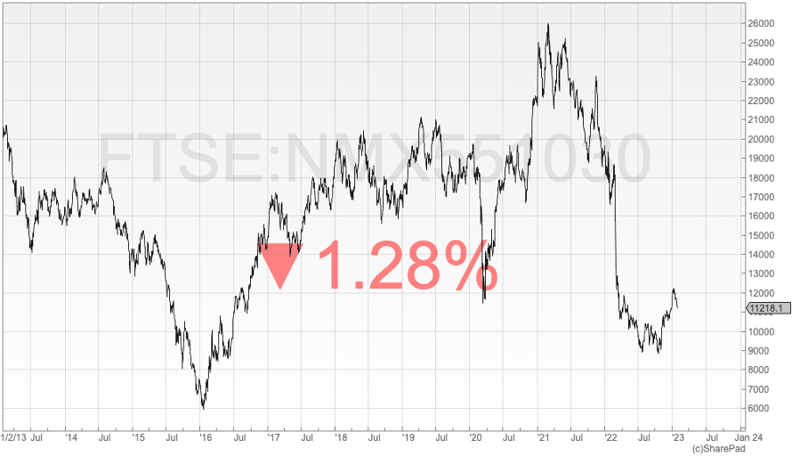 10-year chart of the FTSE 350 Metals & Mining Index 