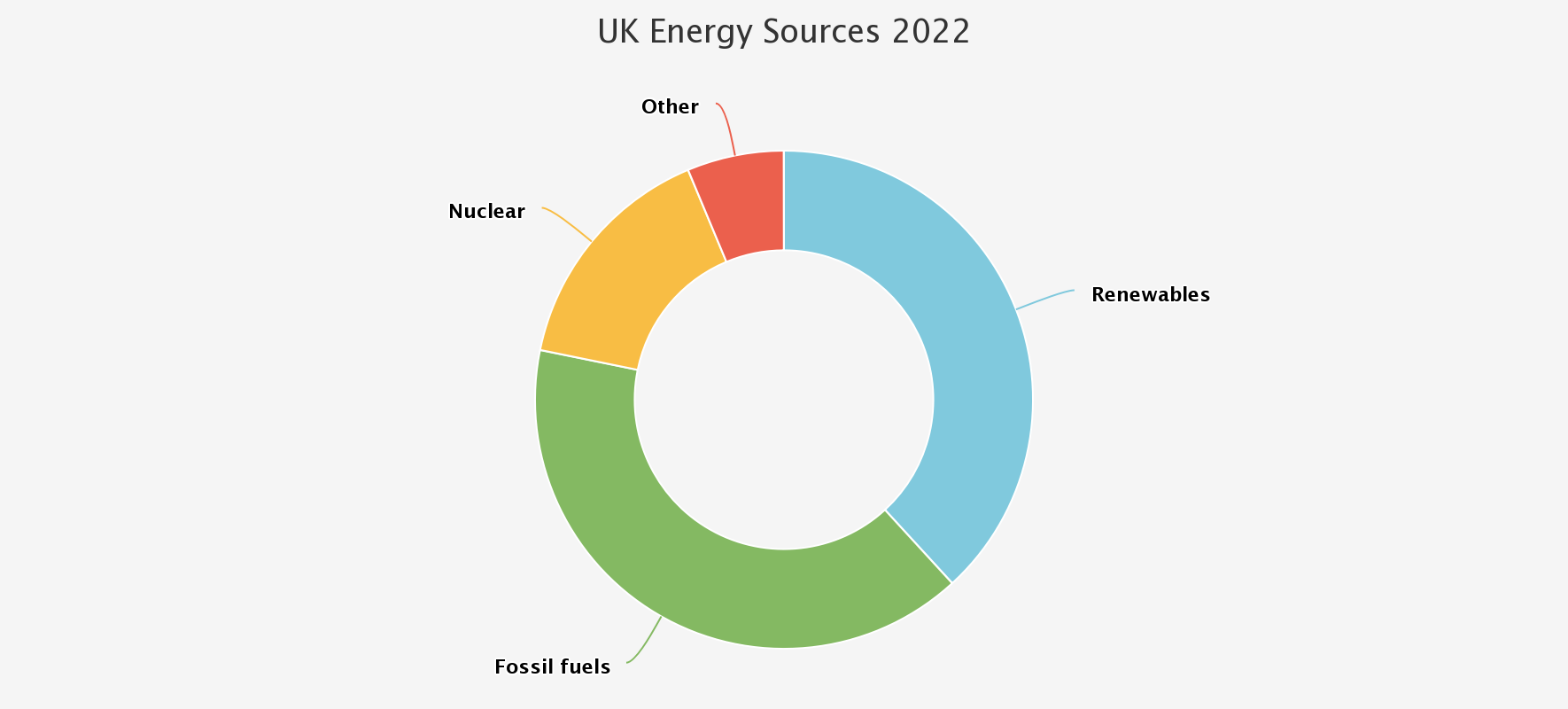 UK energy sources 2022 Kepler