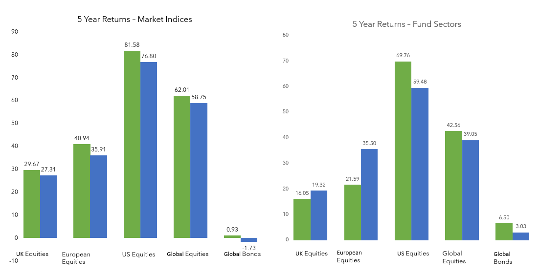 Market indices and fund sectors returns graph 5 years