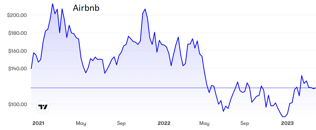 Airbnb chart March 2023