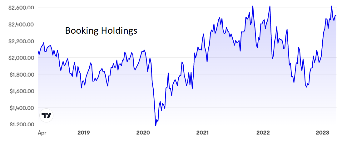 Booking Holdings chart March 2023