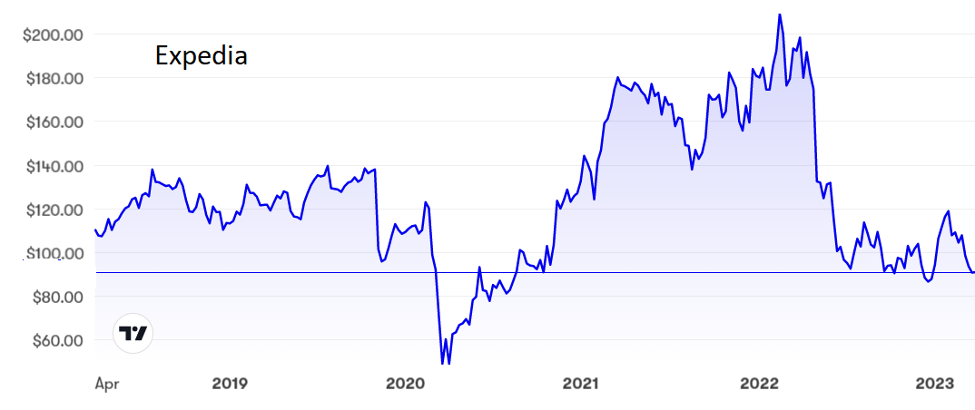 Expedia chart March 2023