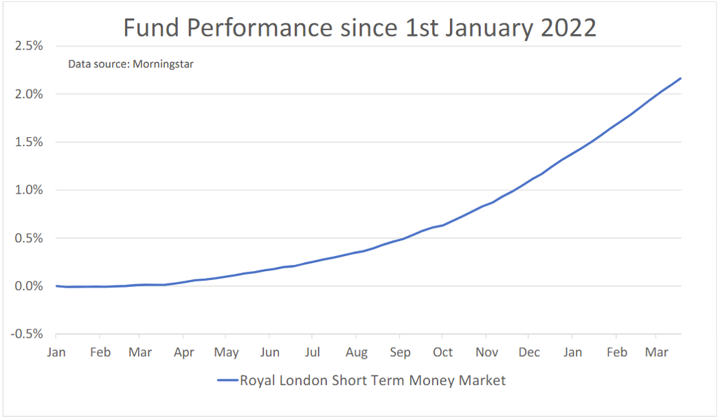 Royal London Money Market fund performance graph