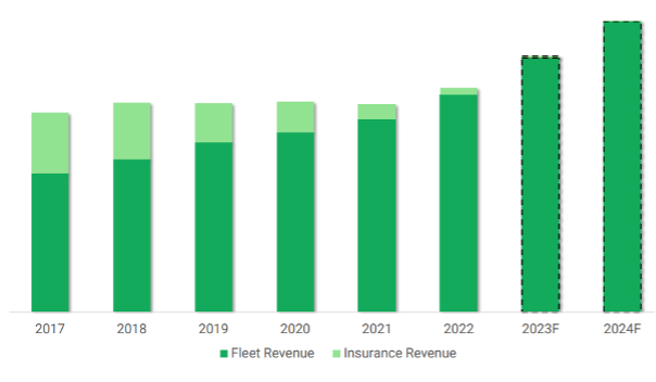 Quartrix revenue graph Richard Beddard March 2023