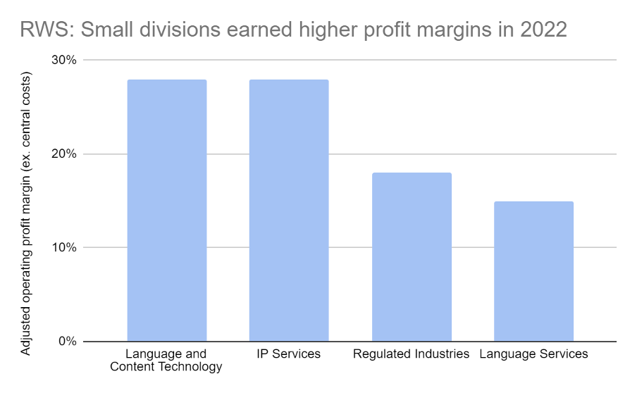 RWS Holdings graph March 2023