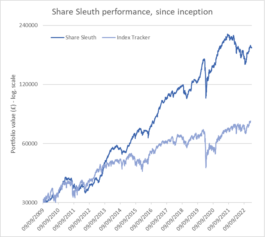 Share Sleuth performance chart March 2023