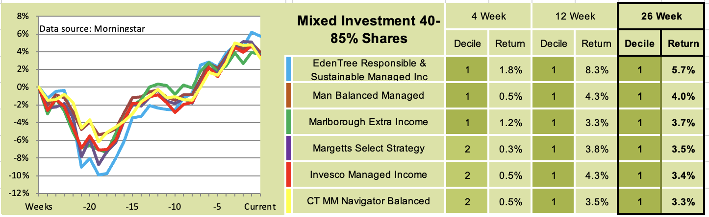 Mixed Investment 40-85% shares March 2023