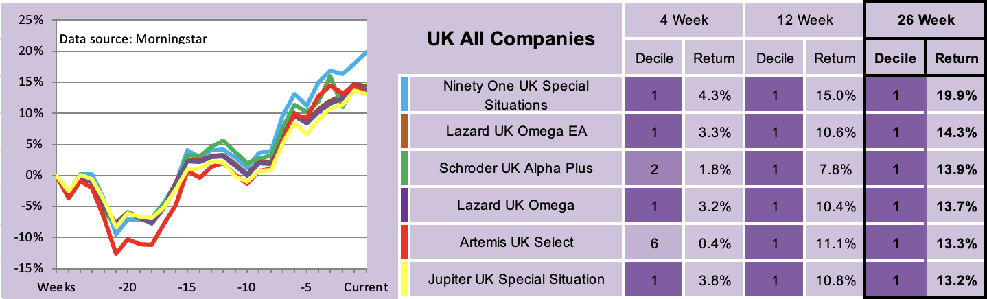 UK All Companies sector table March 2023