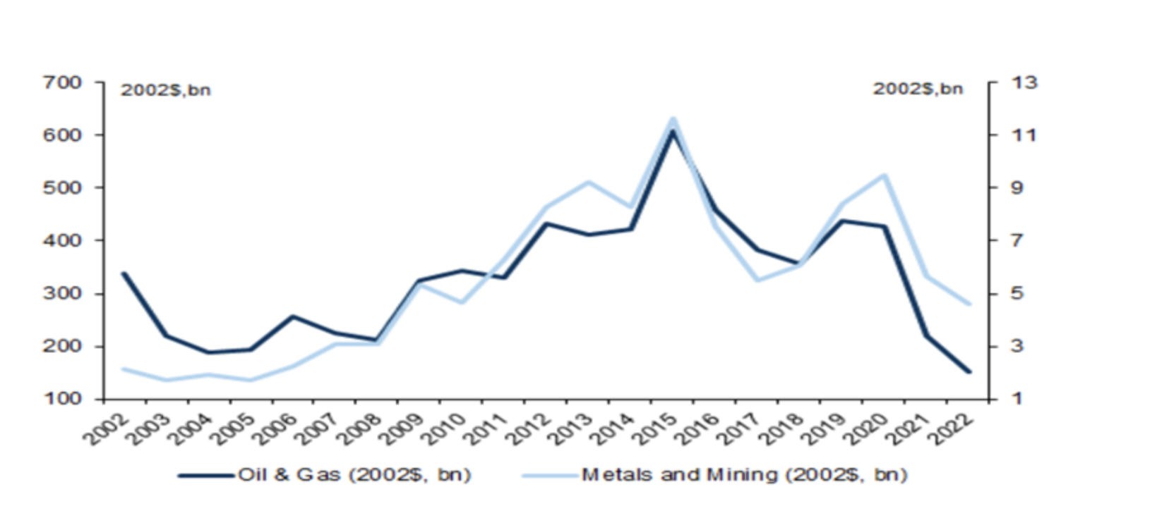 OIL & GAS / METALS & MINING (RHS): REAL CAPEX IN 2002 DOLLARS graph