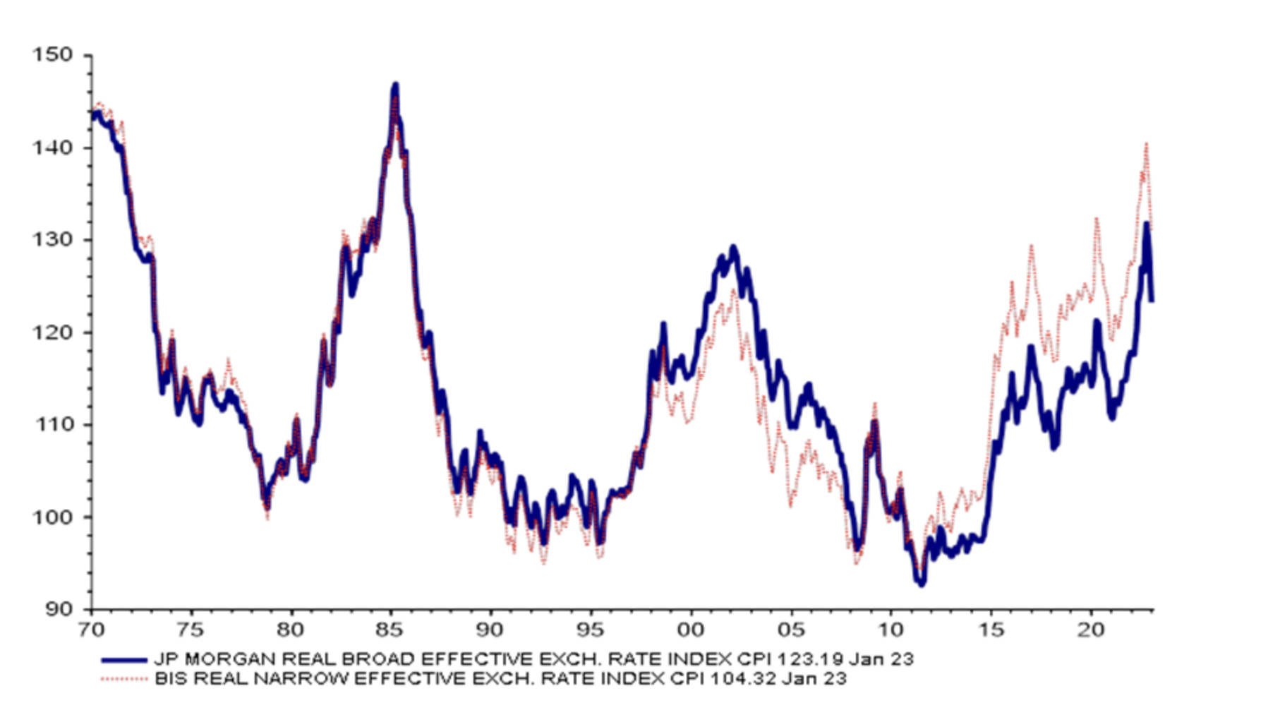 US TRADE WEIGHTED REAL EXCHANGE RATE graph
