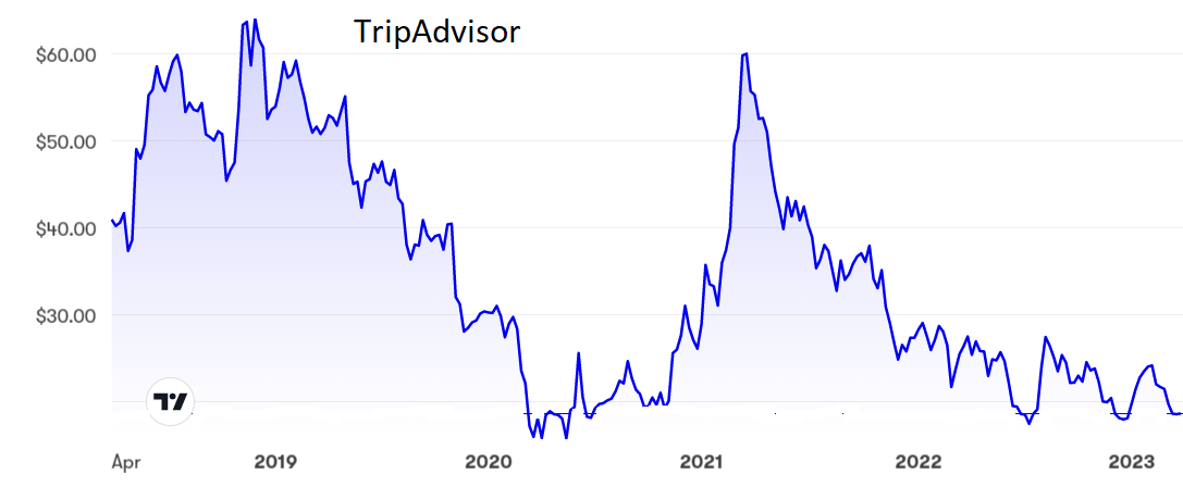 TripAdvisor chart 2023