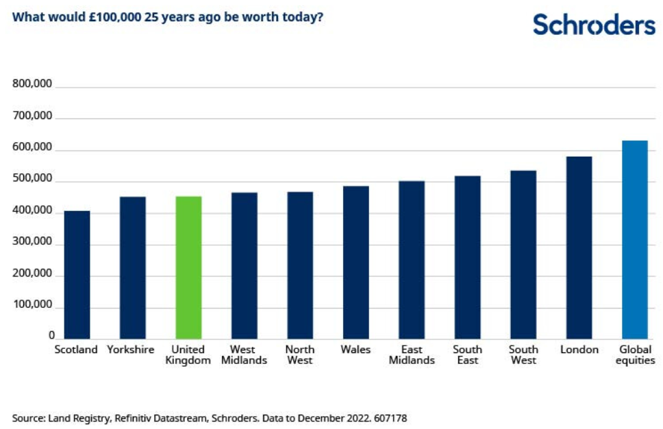 Schroders graph on historic investment