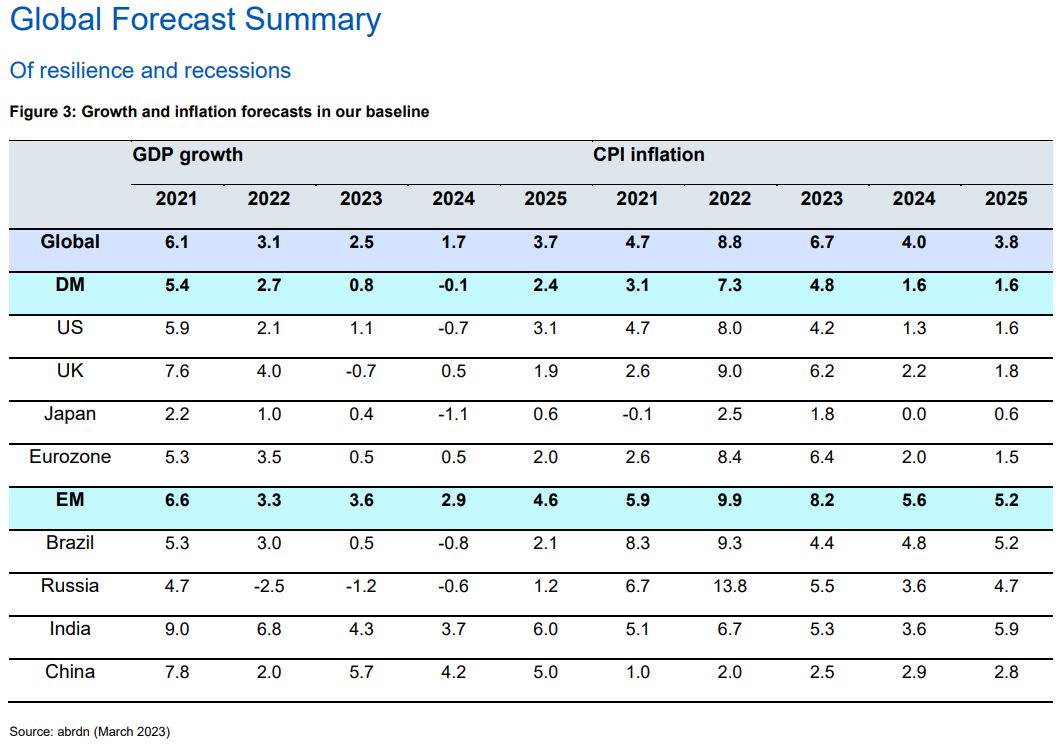 abrdn global forecast March 2023.JPG