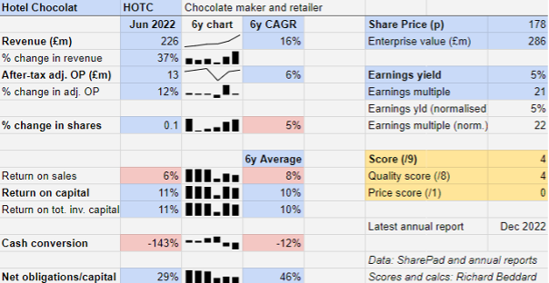 Hotel Chocolat chart Richar Beddard March 2023