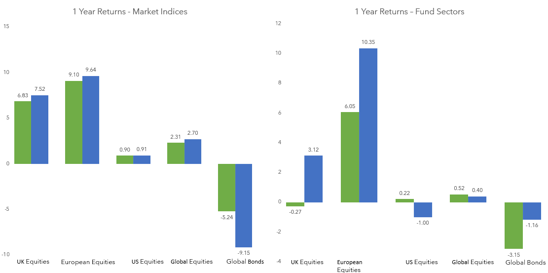 Market indices and fund sectors returns graph