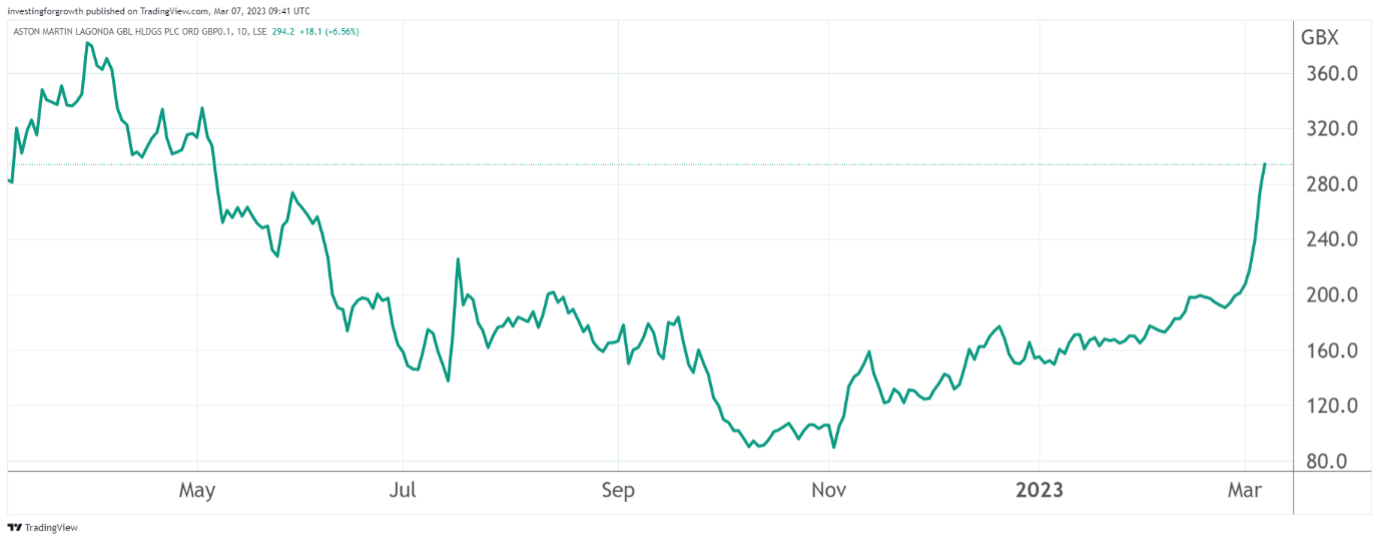 Aston Martin graph March 2023