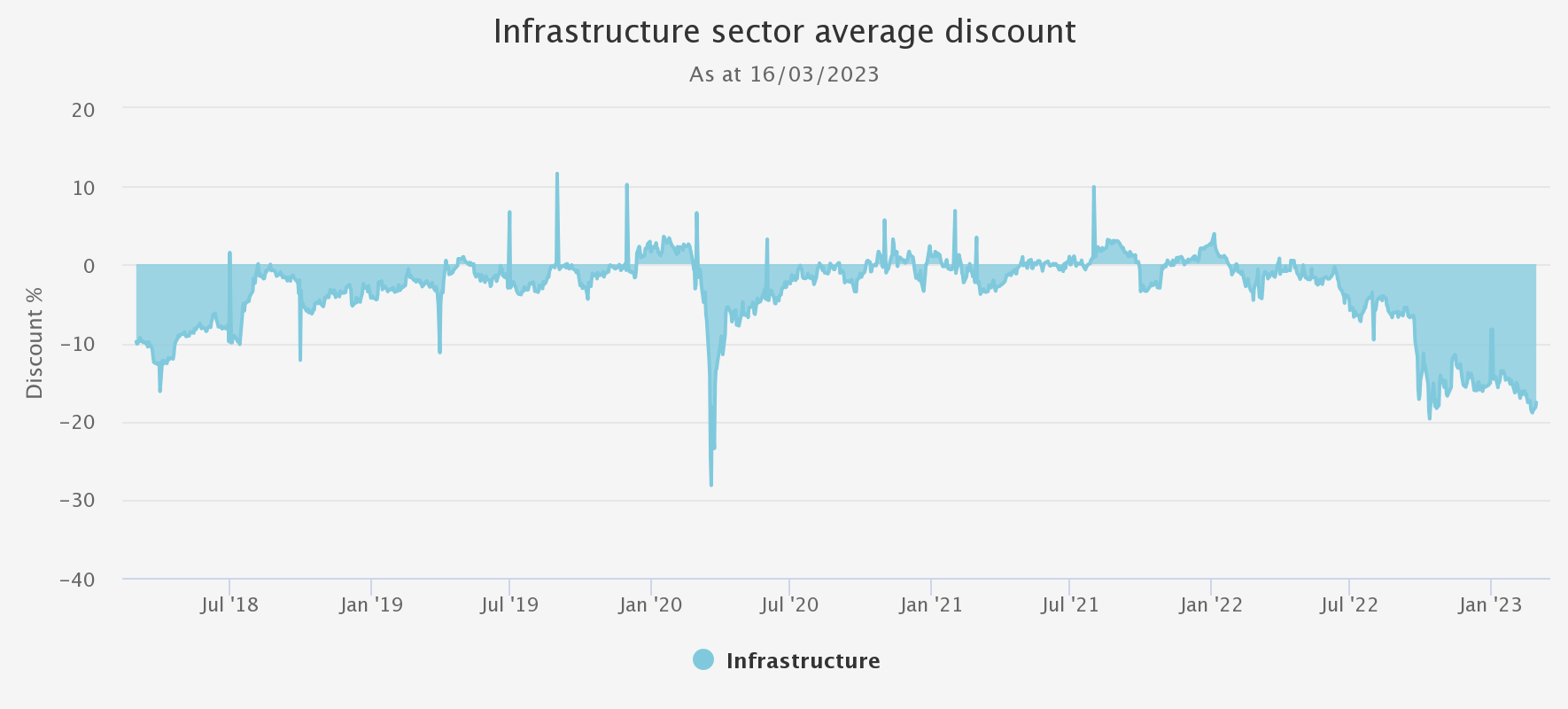 infrastructure-sector-average discounts graph