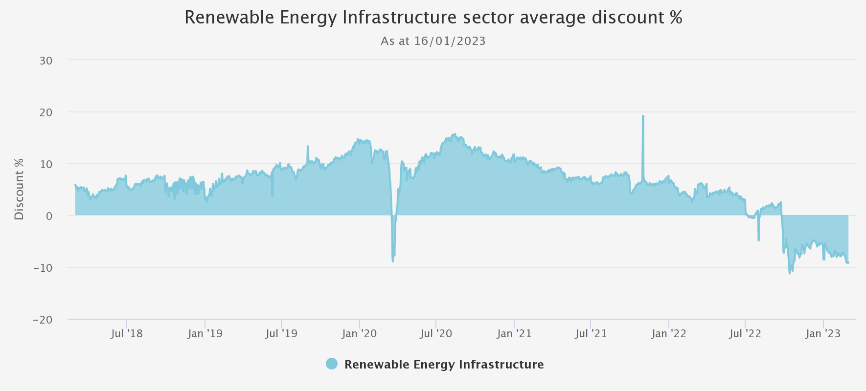 renewable-energy-infrastructure discount chart