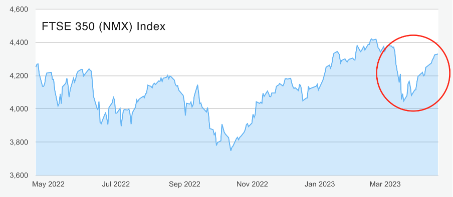 FTSE 350 performance chart