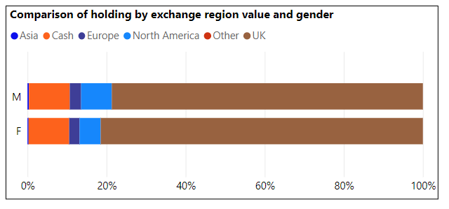 Private Investor Performance Index: Q1 2023 region and gender