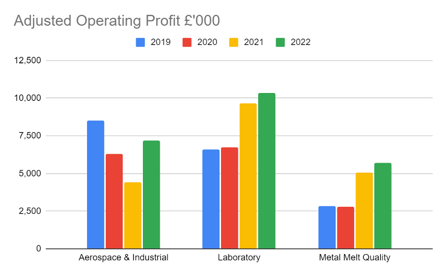 Adjusted Operating Profit for Porvair