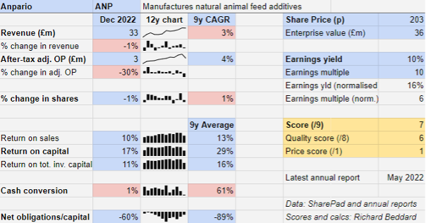 Anpario chart Richard Beddard April 2023