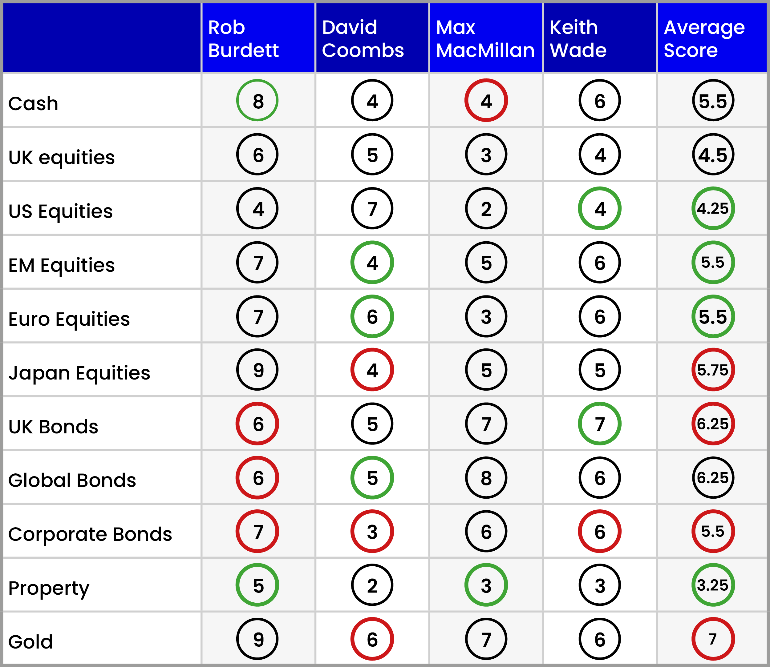 Asset Allocation Scorecard April 2023