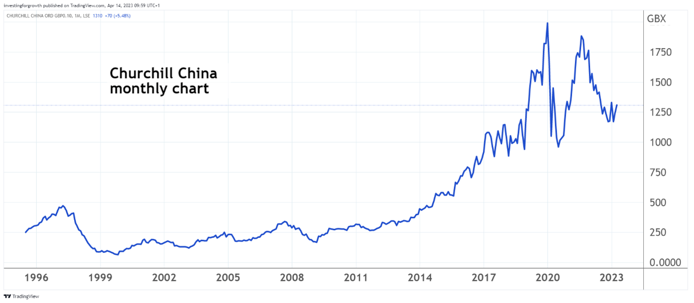 Churchill China chart April 2023