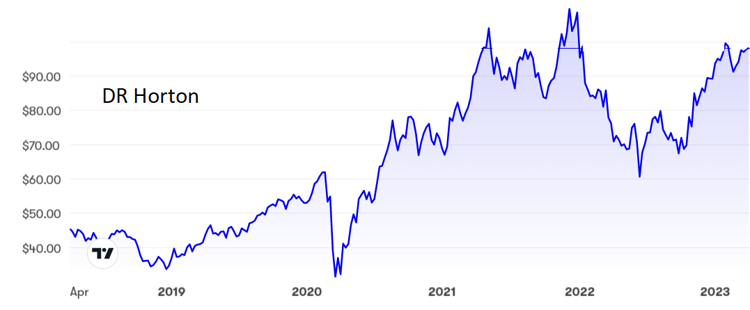 DR Horton chart April 2023