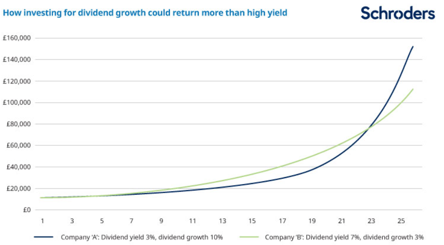 Schroders graph on investing for dividend growth