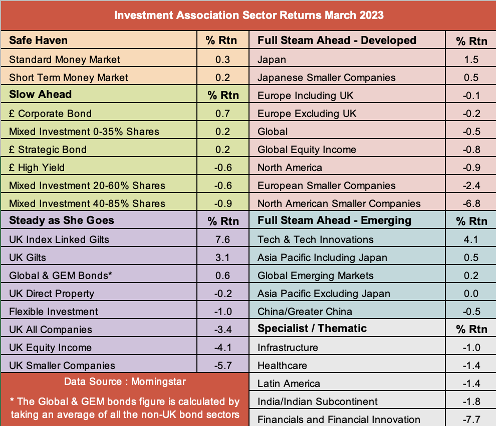 IA sector returns for March 2023