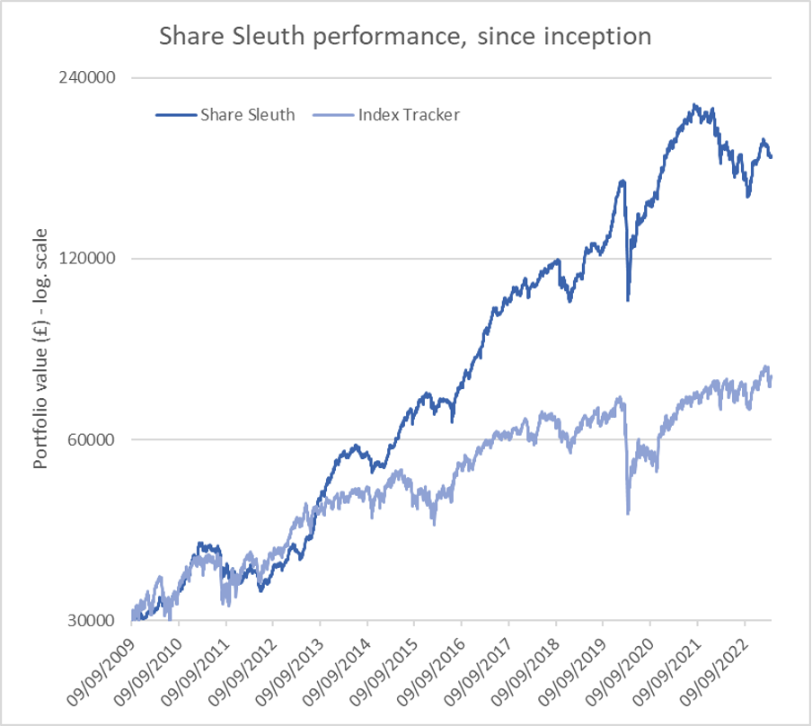 Share Sleuth performance graph April 2023