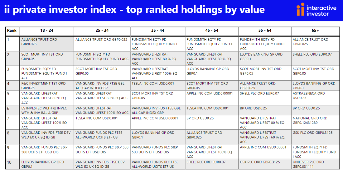  ii Private Investor Performance Index: Q1 2023 top ranked holdings by value