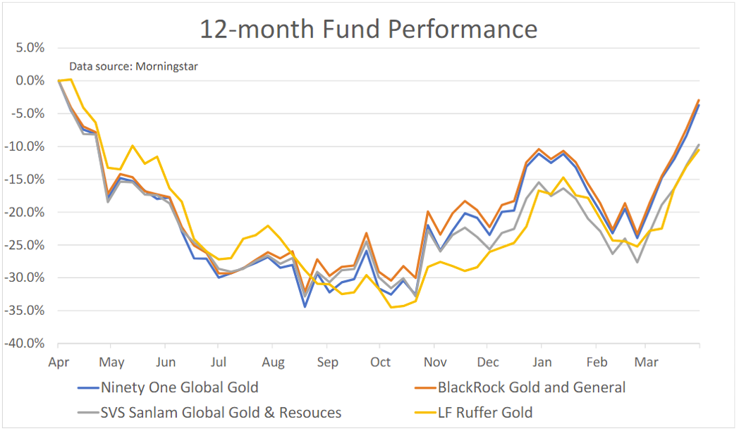 Gold funds performance