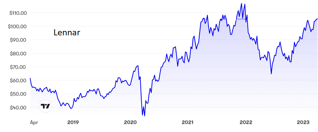 Lennar chart April 2023