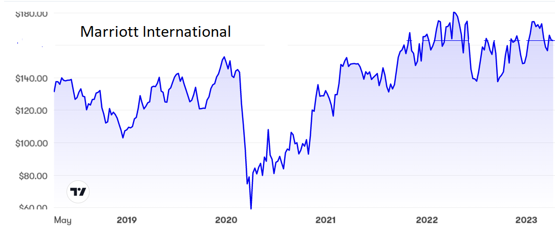 Marriott International chart April 2023