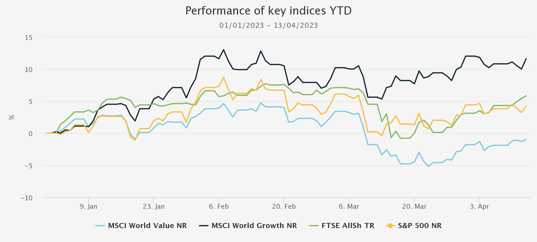 performance-of-key-indices chart Kepler April 2023