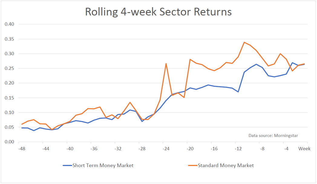 Rolling four-week returns for money market sectors